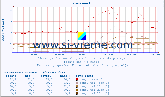 POVPREČJE :: Novo mesto :: temp. zraka | vlaga | smer vetra | hitrost vetra | sunki vetra | tlak | padavine | sonce | temp. tal  5cm | temp. tal 10cm | temp. tal 20cm | temp. tal 30cm | temp. tal 50cm :: zadnji dan / 5 minut.