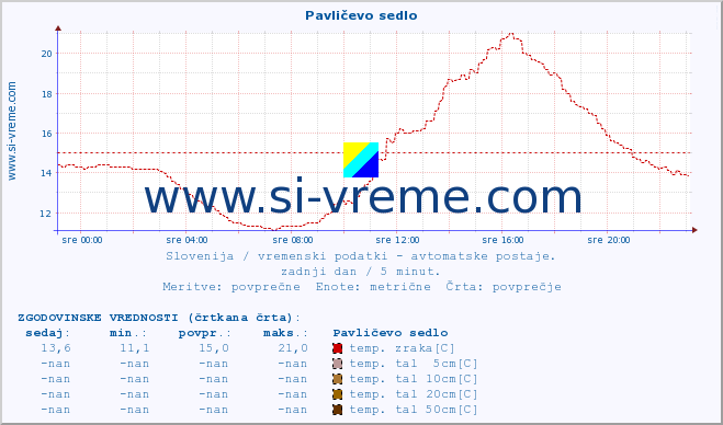 POVPREČJE :: Pavličevo sedlo :: temp. zraka | vlaga | smer vetra | hitrost vetra | sunki vetra | tlak | padavine | sonce | temp. tal  5cm | temp. tal 10cm | temp. tal 20cm | temp. tal 30cm | temp. tal 50cm :: zadnji dan / 5 minut.