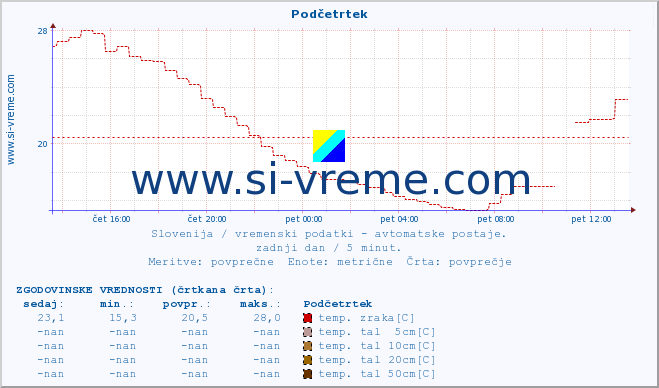 POVPREČJE :: Podčetrtek :: temp. zraka | vlaga | smer vetra | hitrost vetra | sunki vetra | tlak | padavine | sonce | temp. tal  5cm | temp. tal 10cm | temp. tal 20cm | temp. tal 30cm | temp. tal 50cm :: zadnji dan / 5 minut.