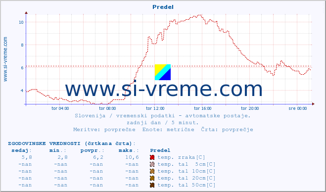 POVPREČJE :: Predel :: temp. zraka | vlaga | smer vetra | hitrost vetra | sunki vetra | tlak | padavine | sonce | temp. tal  5cm | temp. tal 10cm | temp. tal 20cm | temp. tal 30cm | temp. tal 50cm :: zadnji dan / 5 minut.