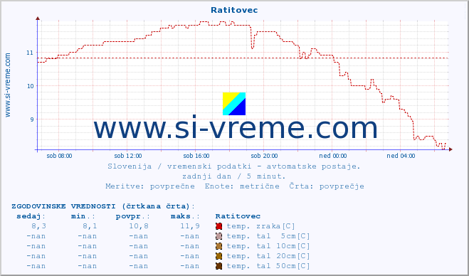 POVPREČJE :: Ratitovec :: temp. zraka | vlaga | smer vetra | hitrost vetra | sunki vetra | tlak | padavine | sonce | temp. tal  5cm | temp. tal 10cm | temp. tal 20cm | temp. tal 30cm | temp. tal 50cm :: zadnji dan / 5 minut.