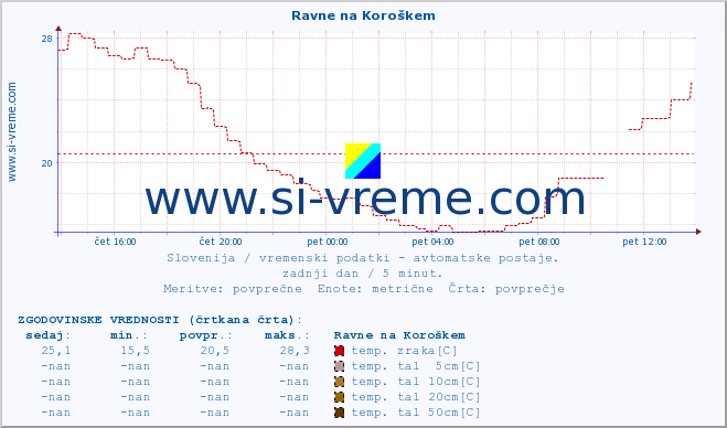 POVPREČJE :: Ravne na Koroškem :: temp. zraka | vlaga | smer vetra | hitrost vetra | sunki vetra | tlak | padavine | sonce | temp. tal  5cm | temp. tal 10cm | temp. tal 20cm | temp. tal 30cm | temp. tal 50cm :: zadnji dan / 5 minut.