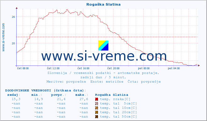 POVPREČJE :: Rogaška Slatina :: temp. zraka | vlaga | smer vetra | hitrost vetra | sunki vetra | tlak | padavine | sonce | temp. tal  5cm | temp. tal 10cm | temp. tal 20cm | temp. tal 30cm | temp. tal 50cm :: zadnji dan / 5 minut.