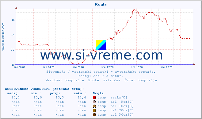 POVPREČJE :: Rogla :: temp. zraka | vlaga | smer vetra | hitrost vetra | sunki vetra | tlak | padavine | sonce | temp. tal  5cm | temp. tal 10cm | temp. tal 20cm | temp. tal 30cm | temp. tal 50cm :: zadnji dan / 5 minut.