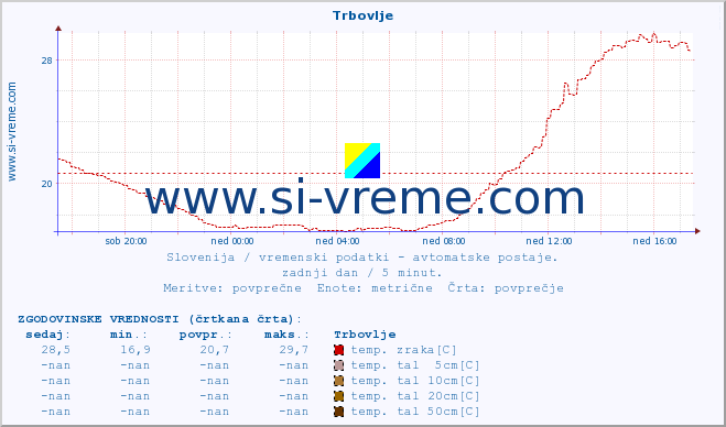 POVPREČJE :: Trbovlje :: temp. zraka | vlaga | smer vetra | hitrost vetra | sunki vetra | tlak | padavine | sonce | temp. tal  5cm | temp. tal 10cm | temp. tal 20cm | temp. tal 30cm | temp. tal 50cm :: zadnji dan / 5 minut.