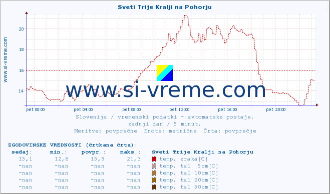 POVPREČJE :: Sveti Trije Kralji na Pohorju :: temp. zraka | vlaga | smer vetra | hitrost vetra | sunki vetra | tlak | padavine | sonce | temp. tal  5cm | temp. tal 10cm | temp. tal 20cm | temp. tal 30cm | temp. tal 50cm :: zadnji dan / 5 minut.