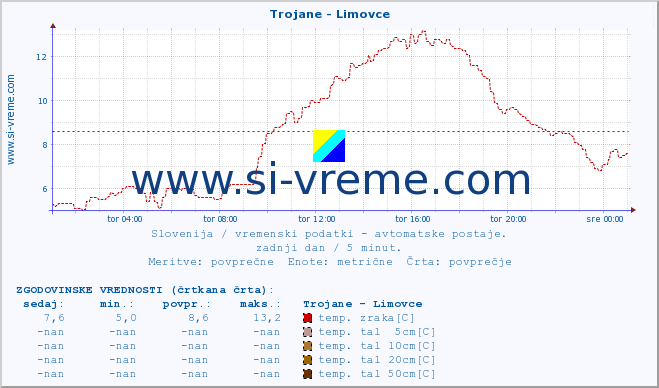 POVPREČJE :: Trojane - Limovce :: temp. zraka | vlaga | smer vetra | hitrost vetra | sunki vetra | tlak | padavine | sonce | temp. tal  5cm | temp. tal 10cm | temp. tal 20cm | temp. tal 30cm | temp. tal 50cm :: zadnji dan / 5 minut.