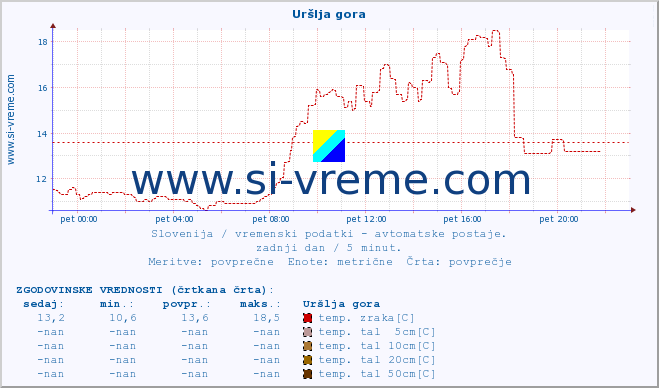 POVPREČJE :: Uršlja gora :: temp. zraka | vlaga | smer vetra | hitrost vetra | sunki vetra | tlak | padavine | sonce | temp. tal  5cm | temp. tal 10cm | temp. tal 20cm | temp. tal 30cm | temp. tal 50cm :: zadnji dan / 5 minut.