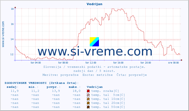 POVPREČJE :: Vedrijan :: temp. zraka | vlaga | smer vetra | hitrost vetra | sunki vetra | tlak | padavine | sonce | temp. tal  5cm | temp. tal 10cm | temp. tal 20cm | temp. tal 30cm | temp. tal 50cm :: zadnji dan / 5 minut.