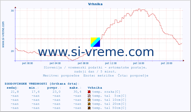 POVPREČJE :: Vrhnika :: temp. zraka | vlaga | smer vetra | hitrost vetra | sunki vetra | tlak | padavine | sonce | temp. tal  5cm | temp. tal 10cm | temp. tal 20cm | temp. tal 30cm | temp. tal 50cm :: zadnji dan / 5 minut.