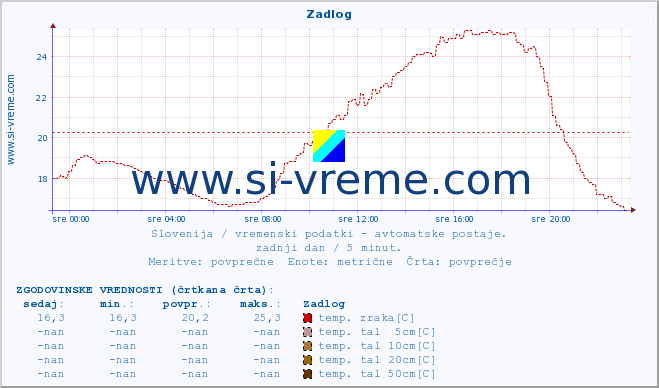 POVPREČJE :: Zadlog :: temp. zraka | vlaga | smer vetra | hitrost vetra | sunki vetra | tlak | padavine | sonce | temp. tal  5cm | temp. tal 10cm | temp. tal 20cm | temp. tal 30cm | temp. tal 50cm :: zadnji dan / 5 minut.