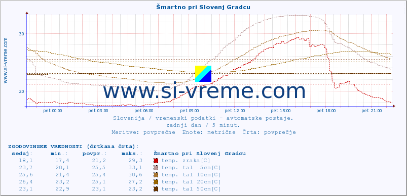 POVPREČJE :: Šmartno pri Slovenj Gradcu :: temp. zraka | vlaga | smer vetra | hitrost vetra | sunki vetra | tlak | padavine | sonce | temp. tal  5cm | temp. tal 10cm | temp. tal 20cm | temp. tal 30cm | temp. tal 50cm :: zadnji dan / 5 minut.