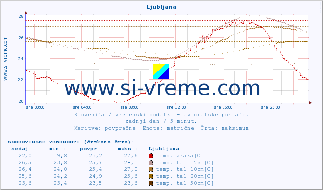 POVPREČJE :: Rateče :: temp. zraka | vlaga | smer vetra | hitrost vetra | sunki vetra | tlak | padavine | sonce | temp. tal  5cm | temp. tal 10cm | temp. tal 20cm | temp. tal 30cm | temp. tal 50cm :: zadnji dan / 5 minut.