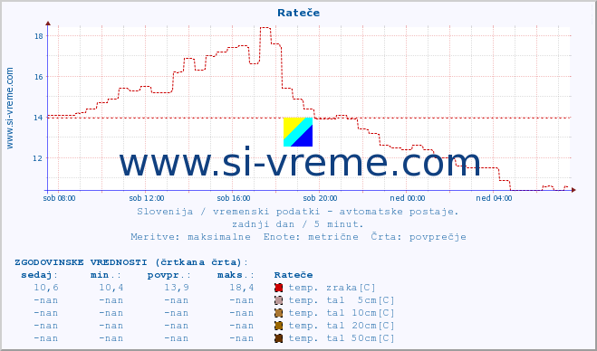 POVPREČJE :: Rateče :: temp. zraka | vlaga | smer vetra | hitrost vetra | sunki vetra | tlak | padavine | sonce | temp. tal  5cm | temp. tal 10cm | temp. tal 20cm | temp. tal 30cm | temp. tal 50cm :: zadnji dan / 5 minut.