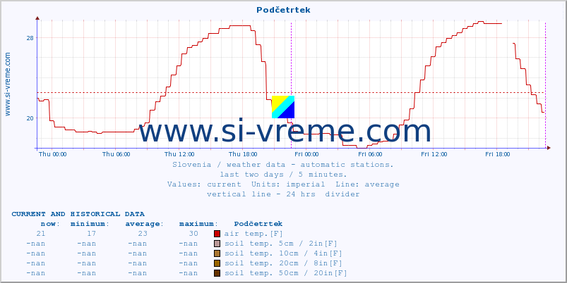  :: Podčetrtek :: air temp. | humi- dity | wind dir. | wind speed | wind gusts | air pressure | precipi- tation | sun strength | soil temp. 5cm / 2in | soil temp. 10cm / 4in | soil temp. 20cm / 8in | soil temp. 30cm / 12in | soil temp. 50cm / 20in :: last two days / 5 minutes.