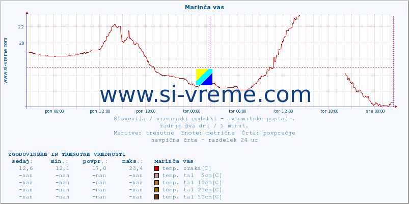 POVPREČJE :: Marinča vas :: temp. zraka | vlaga | smer vetra | hitrost vetra | sunki vetra | tlak | padavine | sonce | temp. tal  5cm | temp. tal 10cm | temp. tal 20cm | temp. tal 30cm | temp. tal 50cm :: zadnja dva dni / 5 minut.