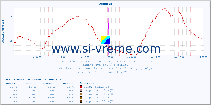 POVPREČJE :: Osilnica :: temp. zraka | vlaga | smer vetra | hitrost vetra | sunki vetra | tlak | padavine | sonce | temp. tal  5cm | temp. tal 10cm | temp. tal 20cm | temp. tal 30cm | temp. tal 50cm :: zadnja dva dni / 5 minut.