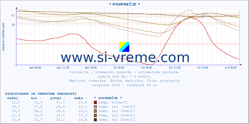 POVPREČJE :: * POVPREČJE * :: temp. zraka | vlaga | smer vetra | hitrost vetra | sunki vetra | tlak | padavine | sonce | temp. tal  5cm | temp. tal 10cm | temp. tal 20cm | temp. tal 30cm | temp. tal 50cm :: zadnja dva dni / 5 minut.