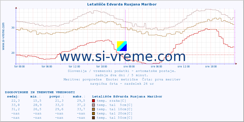 POVPREČJE :: Letališče Edvarda Rusjana Maribor :: temp. zraka | vlaga | smer vetra | hitrost vetra | sunki vetra | tlak | padavine | sonce | temp. tal  5cm | temp. tal 10cm | temp. tal 20cm | temp. tal 30cm | temp. tal 50cm :: zadnja dva dni / 5 minut.