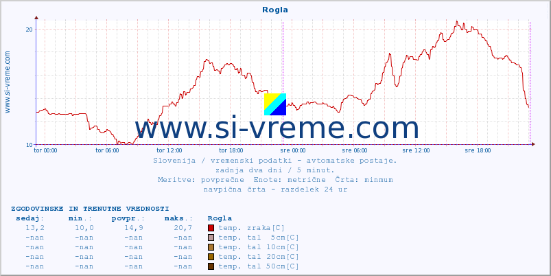 POVPREČJE :: Rogla :: temp. zraka | vlaga | smer vetra | hitrost vetra | sunki vetra | tlak | padavine | sonce | temp. tal  5cm | temp. tal 10cm | temp. tal 20cm | temp. tal 30cm | temp. tal 50cm :: zadnja dva dni / 5 minut.