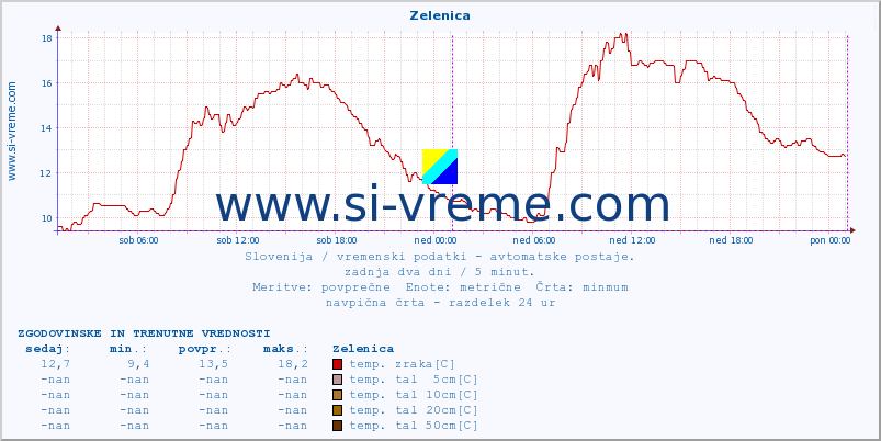 POVPREČJE :: Zelenica :: temp. zraka | vlaga | smer vetra | hitrost vetra | sunki vetra | tlak | padavine | sonce | temp. tal  5cm | temp. tal 10cm | temp. tal 20cm | temp. tal 30cm | temp. tal 50cm :: zadnja dva dni / 5 minut.