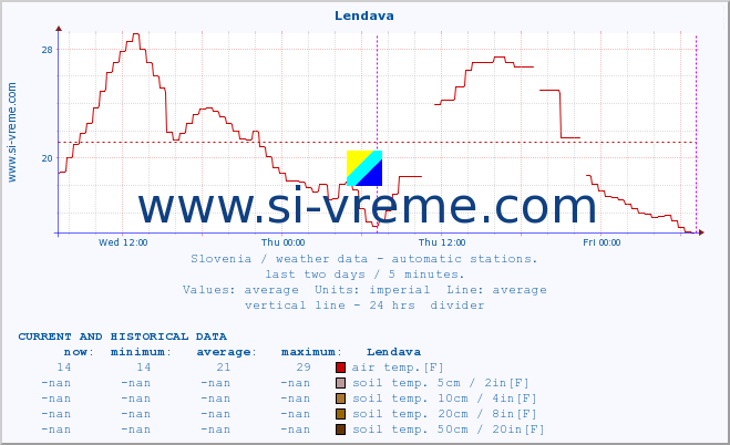  :: Lendava :: air temp. | humi- dity | wind dir. | wind speed | wind gusts | air pressure | precipi- tation | sun strength | soil temp. 5cm / 2in | soil temp. 10cm / 4in | soil temp. 20cm / 8in | soil temp. 30cm / 12in | soil temp. 50cm / 20in :: last two days / 5 minutes.