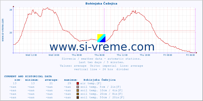  :: Bohinjska Češnjica :: air temp. | humi- dity | wind dir. | wind speed | wind gusts | air pressure | precipi- tation | sun strength | soil temp. 5cm / 2in | soil temp. 10cm / 4in | soil temp. 20cm / 8in | soil temp. 30cm / 12in | soil temp. 50cm / 20in :: last two days / 5 minutes.