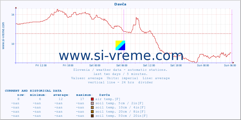  :: Davča :: air temp. | humi- dity | wind dir. | wind speed | wind gusts | air pressure | precipi- tation | sun strength | soil temp. 5cm / 2in | soil temp. 10cm / 4in | soil temp. 20cm / 8in | soil temp. 30cm / 12in | soil temp. 50cm / 20in :: last two days / 5 minutes.