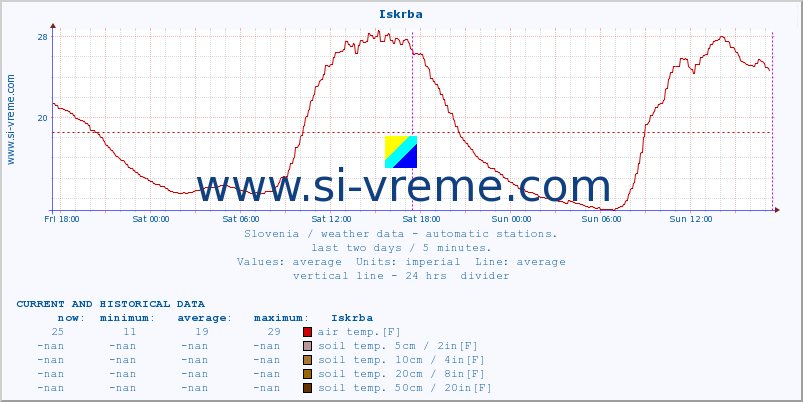  :: Iskrba :: air temp. | humi- dity | wind dir. | wind speed | wind gusts | air pressure | precipi- tation | sun strength | soil temp. 5cm / 2in | soil temp. 10cm / 4in | soil temp. 20cm / 8in | soil temp. 30cm / 12in | soil temp. 50cm / 20in :: last two days / 5 minutes.