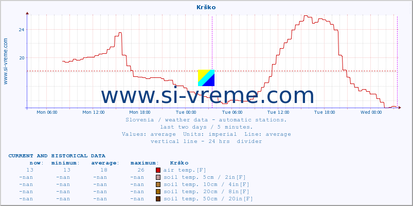  :: Krško :: air temp. | humi- dity | wind dir. | wind speed | wind gusts | air pressure | precipi- tation | sun strength | soil temp. 5cm / 2in | soil temp. 10cm / 4in | soil temp. 20cm / 8in | soil temp. 30cm / 12in | soil temp. 50cm / 20in :: last two days / 5 minutes.