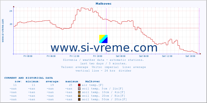  :: Malkovec :: air temp. | humi- dity | wind dir. | wind speed | wind gusts | air pressure | precipi- tation | sun strength | soil temp. 5cm / 2in | soil temp. 10cm / 4in | soil temp. 20cm / 8in | soil temp. 30cm / 12in | soil temp. 50cm / 20in :: last two days / 5 minutes.