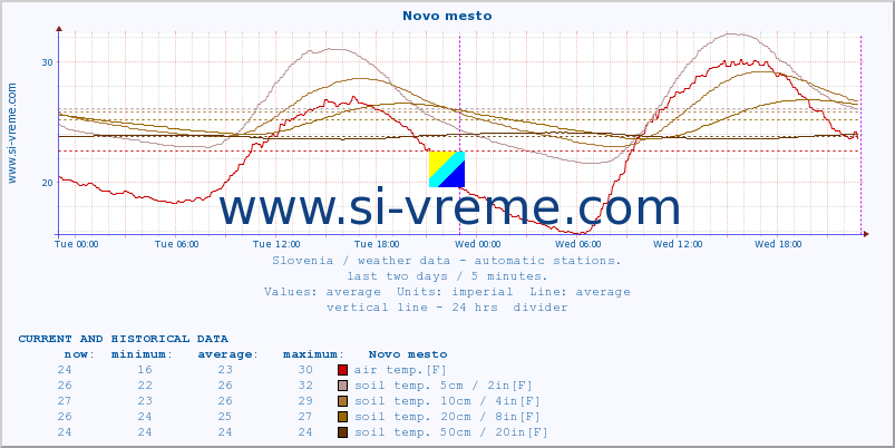  :: Novo mesto :: air temp. | humi- dity | wind dir. | wind speed | wind gusts | air pressure | precipi- tation | sun strength | soil temp. 5cm / 2in | soil temp. 10cm / 4in | soil temp. 20cm / 8in | soil temp. 30cm / 12in | soil temp. 50cm / 20in :: last two days / 5 minutes.