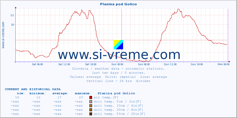  :: Planina pod Golico :: air temp. | humi- dity | wind dir. | wind speed | wind gusts | air pressure | precipi- tation | sun strength | soil temp. 5cm / 2in | soil temp. 10cm / 4in | soil temp. 20cm / 8in | soil temp. 30cm / 12in | soil temp. 50cm / 20in :: last two days / 5 minutes.