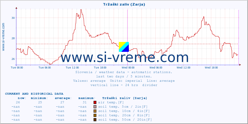  :: Tržaški zaliv (Zarja) :: air temp. | humi- dity | wind dir. | wind speed | wind gusts | air pressure | precipi- tation | sun strength | soil temp. 5cm / 2in | soil temp. 10cm / 4in | soil temp. 20cm / 8in | soil temp. 30cm / 12in | soil temp. 50cm / 20in :: last two days / 5 minutes.