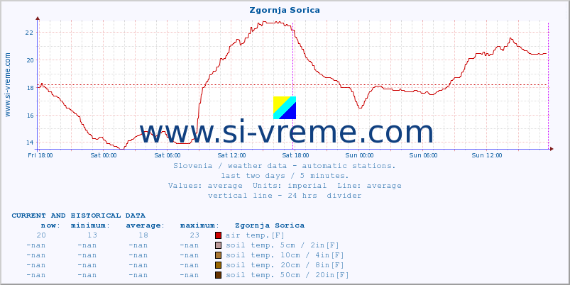  :: Zgornja Sorica :: air temp. | humi- dity | wind dir. | wind speed | wind gusts | air pressure | precipi- tation | sun strength | soil temp. 5cm / 2in | soil temp. 10cm / 4in | soil temp. 20cm / 8in | soil temp. 30cm / 12in | soil temp. 50cm / 20in :: last two days / 5 minutes.