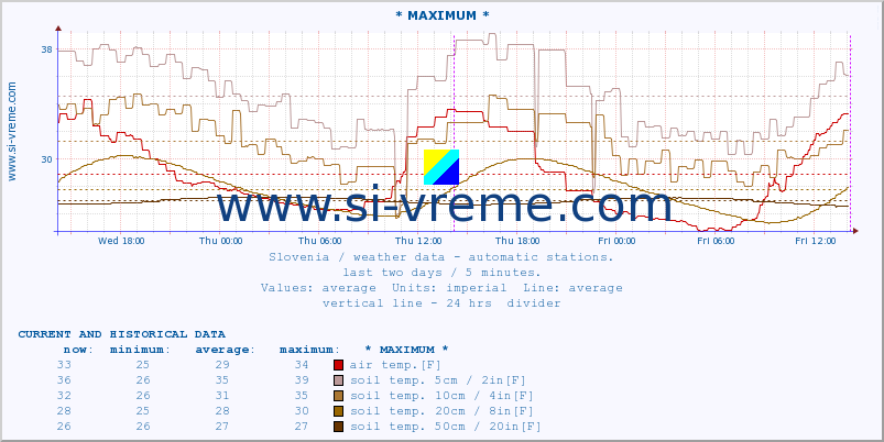  :: * MAXIMUM * :: air temp. | humi- dity | wind dir. | wind speed | wind gusts | air pressure | precipi- tation | sun strength | soil temp. 5cm / 2in | soil temp. 10cm / 4in | soil temp. 20cm / 8in | soil temp. 30cm / 12in | soil temp. 50cm / 20in :: last two days / 5 minutes.