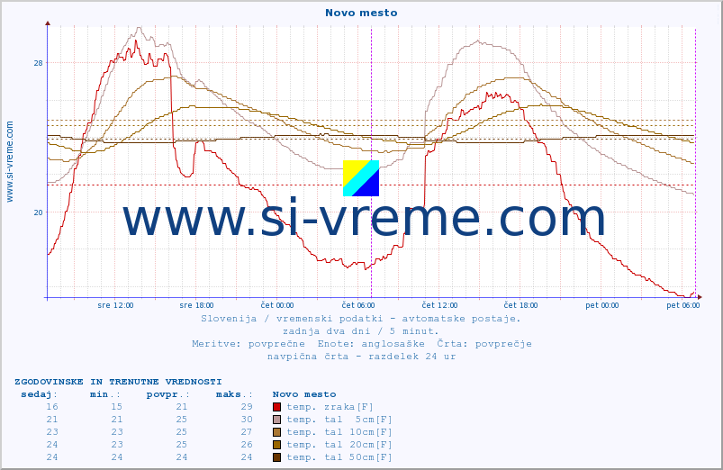 POVPREČJE :: Novo mesto :: temp. zraka | vlaga | smer vetra | hitrost vetra | sunki vetra | tlak | padavine | sonce | temp. tal  5cm | temp. tal 10cm | temp. tal 20cm | temp. tal 30cm | temp. tal 50cm :: zadnja dva dni / 5 minut.