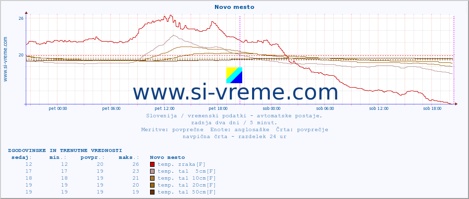 POVPREČJE :: Novo mesto :: temp. zraka | vlaga | smer vetra | hitrost vetra | sunki vetra | tlak | padavine | sonce | temp. tal  5cm | temp. tal 10cm | temp. tal 20cm | temp. tal 30cm | temp. tal 50cm :: zadnja dva dni / 5 minut.