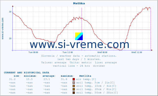  :: Metlika :: air temp. | humi- dity | wind dir. | wind speed | wind gusts | air pressure | precipi- tation | sun strength | soil temp. 5cm / 2in | soil temp. 10cm / 4in | soil temp. 20cm / 8in | soil temp. 30cm / 12in | soil temp. 50cm / 20in :: last two days / 5 minutes.