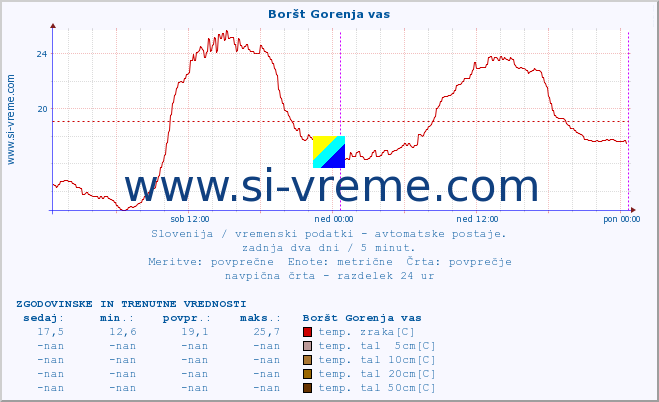 POVPREČJE :: Boršt Gorenja vas :: temp. zraka | vlaga | smer vetra | hitrost vetra | sunki vetra | tlak | padavine | sonce | temp. tal  5cm | temp. tal 10cm | temp. tal 20cm | temp. tal 30cm | temp. tal 50cm :: zadnja dva dni / 5 minut.