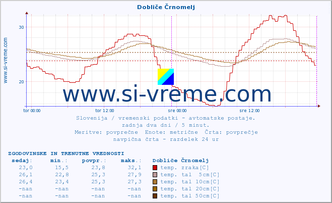 POVPREČJE :: Dobliče Črnomelj :: temp. zraka | vlaga | smer vetra | hitrost vetra | sunki vetra | tlak | padavine | sonce | temp. tal  5cm | temp. tal 10cm | temp. tal 20cm | temp. tal 30cm | temp. tal 50cm :: zadnja dva dni / 5 minut.