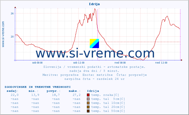 POVPREČJE :: Idrija :: temp. zraka | vlaga | smer vetra | hitrost vetra | sunki vetra | tlak | padavine | sonce | temp. tal  5cm | temp. tal 10cm | temp. tal 20cm | temp. tal 30cm | temp. tal 50cm :: zadnja dva dni / 5 minut.