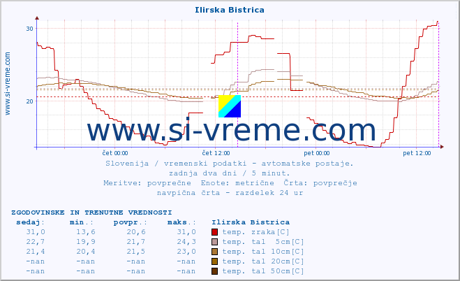 POVPREČJE :: Ilirska Bistrica :: temp. zraka | vlaga | smer vetra | hitrost vetra | sunki vetra | tlak | padavine | sonce | temp. tal  5cm | temp. tal 10cm | temp. tal 20cm | temp. tal 30cm | temp. tal 50cm :: zadnja dva dni / 5 minut.