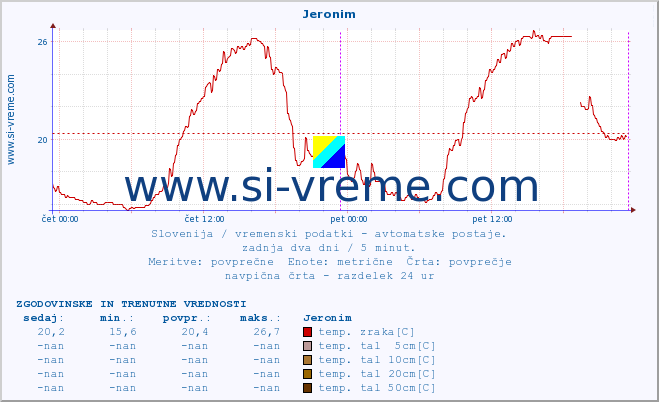 POVPREČJE :: Jeronim :: temp. zraka | vlaga | smer vetra | hitrost vetra | sunki vetra | tlak | padavine | sonce | temp. tal  5cm | temp. tal 10cm | temp. tal 20cm | temp. tal 30cm | temp. tal 50cm :: zadnja dva dni / 5 minut.