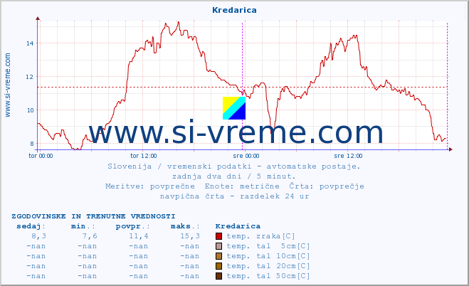 POVPREČJE :: Kredarica :: temp. zraka | vlaga | smer vetra | hitrost vetra | sunki vetra | tlak | padavine | sonce | temp. tal  5cm | temp. tal 10cm | temp. tal 20cm | temp. tal 30cm | temp. tal 50cm :: zadnja dva dni / 5 minut.