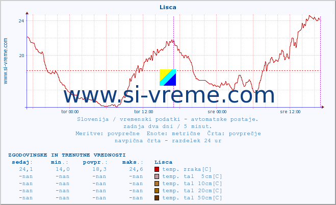 POVPREČJE :: Lisca :: temp. zraka | vlaga | smer vetra | hitrost vetra | sunki vetra | tlak | padavine | sonce | temp. tal  5cm | temp. tal 10cm | temp. tal 20cm | temp. tal 30cm | temp. tal 50cm :: zadnja dva dni / 5 minut.