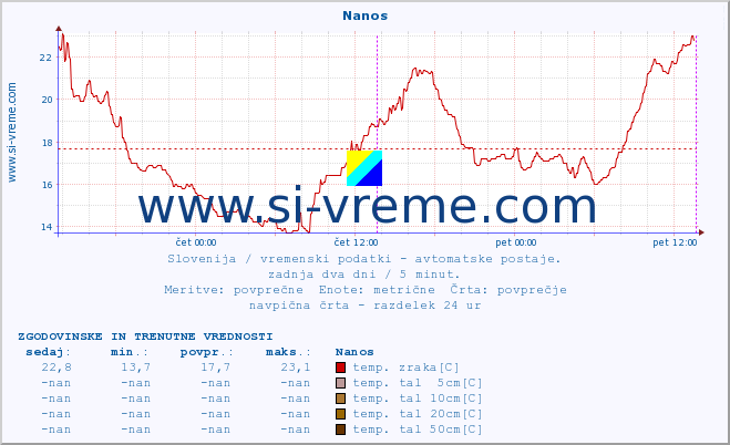 POVPREČJE :: Nanos :: temp. zraka | vlaga | smer vetra | hitrost vetra | sunki vetra | tlak | padavine | sonce | temp. tal  5cm | temp. tal 10cm | temp. tal 20cm | temp. tal 30cm | temp. tal 50cm :: zadnja dva dni / 5 minut.