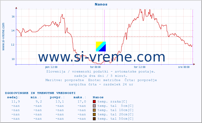 POVPREČJE :: Nanos :: temp. zraka | vlaga | smer vetra | hitrost vetra | sunki vetra | tlak | padavine | sonce | temp. tal  5cm | temp. tal 10cm | temp. tal 20cm | temp. tal 30cm | temp. tal 50cm :: zadnja dva dni / 5 minut.