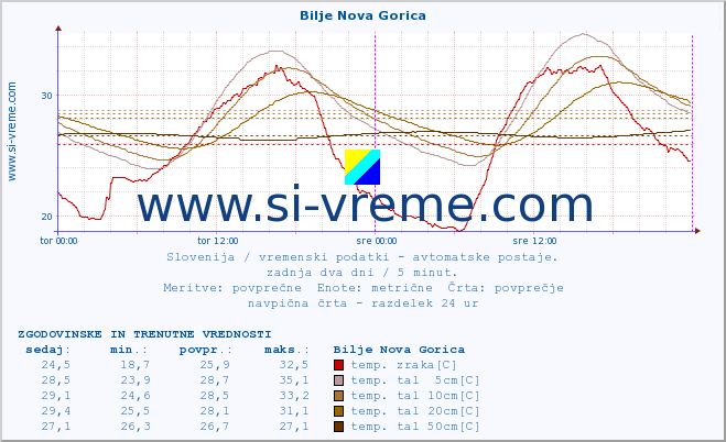 POVPREČJE :: Bilje Nova Gorica :: temp. zraka | vlaga | smer vetra | hitrost vetra | sunki vetra | tlak | padavine | sonce | temp. tal  5cm | temp. tal 10cm | temp. tal 20cm | temp. tal 30cm | temp. tal 50cm :: zadnja dva dni / 5 minut.