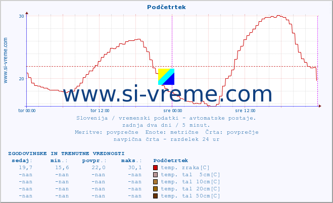 POVPREČJE :: Podčetrtek :: temp. zraka | vlaga | smer vetra | hitrost vetra | sunki vetra | tlak | padavine | sonce | temp. tal  5cm | temp. tal 10cm | temp. tal 20cm | temp. tal 30cm | temp. tal 50cm :: zadnja dva dni / 5 minut.